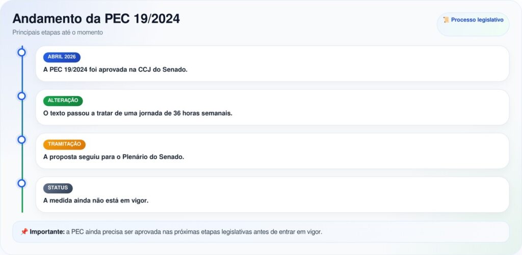 Adeus 44 horas de trabalho semanais: nova lei reduz jornada para 36 horas e muda a vida de trabalhadores desta categoria