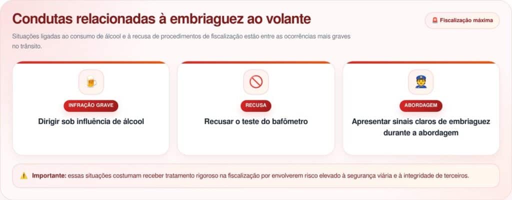 Multa por Lei Seca pode chegar a R$ 30 mil e CNH pode ser suspensa por até 10 anos