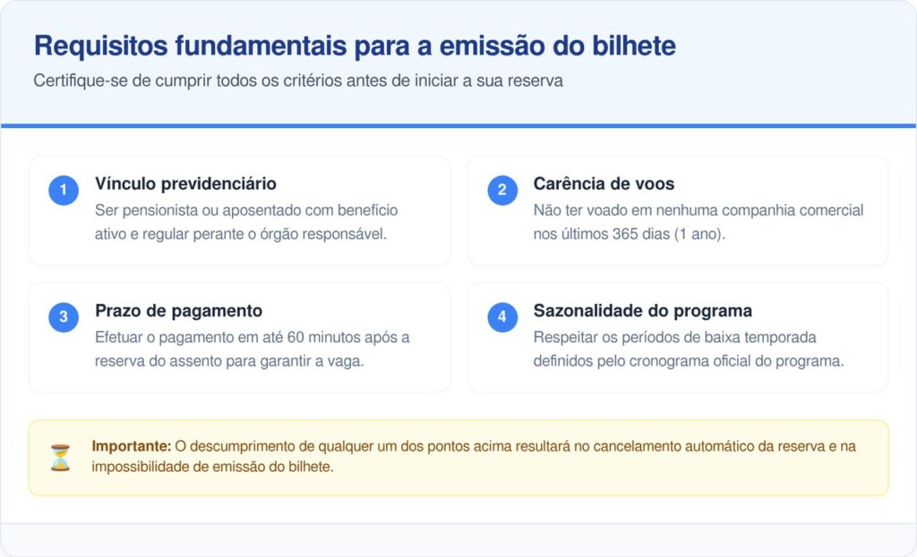 Documentação atualizada conforme as normas vigentes do programa de passagens aéreas.