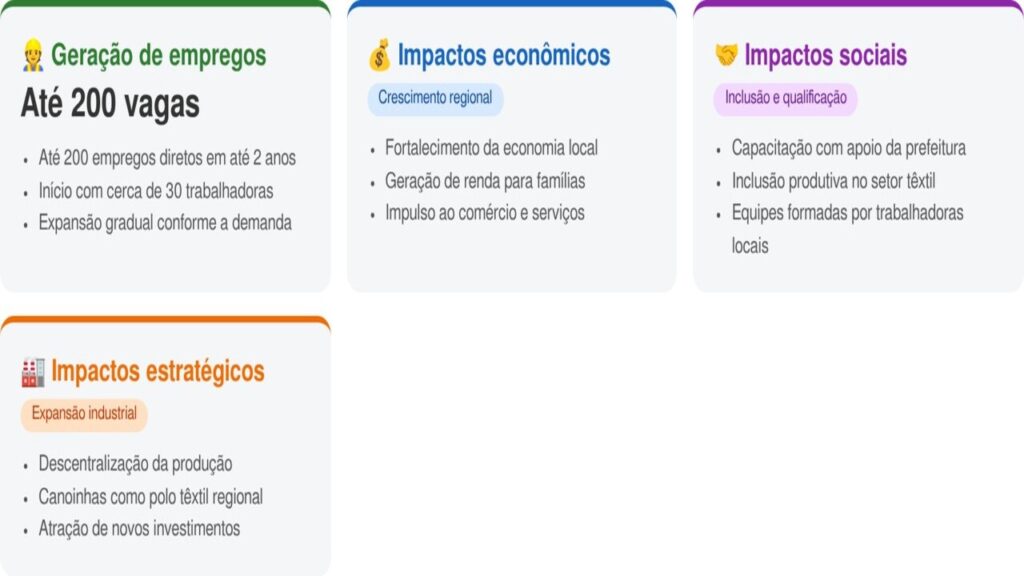 Santa Catarina ganha nova fábrica de empresa gigante têxtil com previsão de 200 empregos para fortalecer o comércio local e aumentar a renda na região