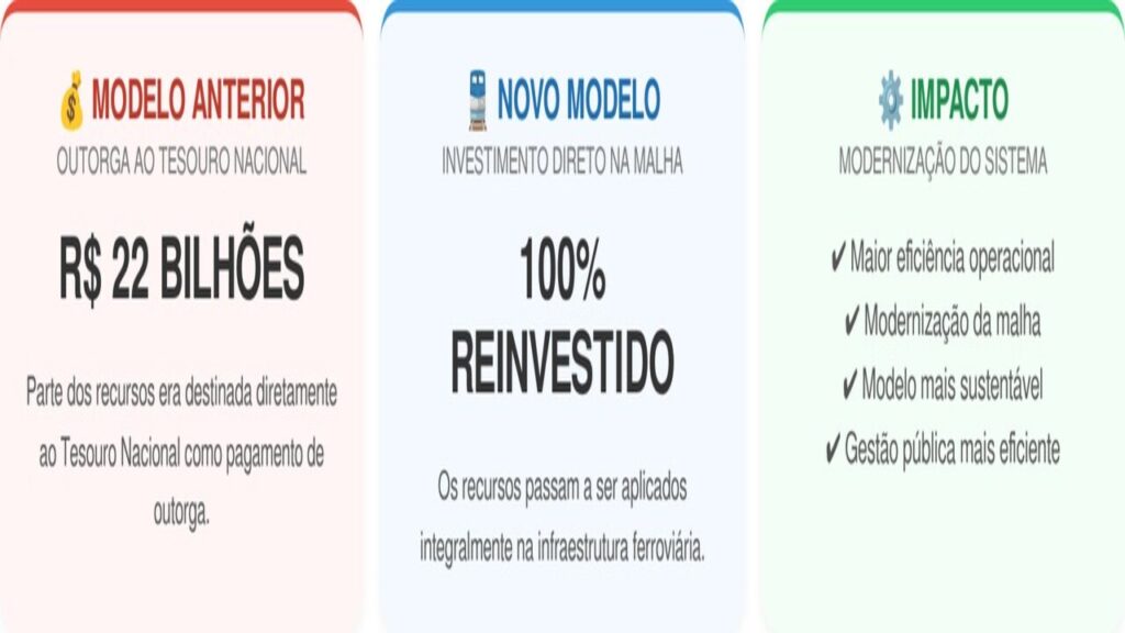 O que muda no modelo de concessão ferroviária com a renovação?