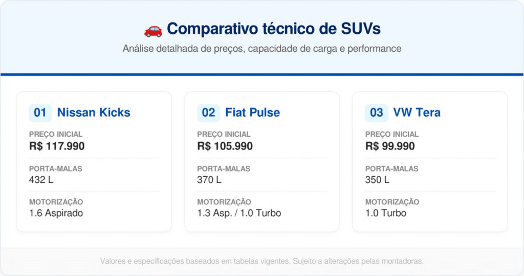 Confira comparativo técnico de SUVS