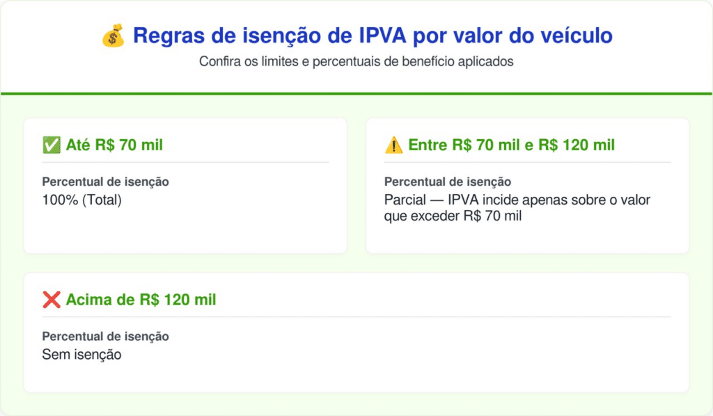 Regras de isenção de IPVA