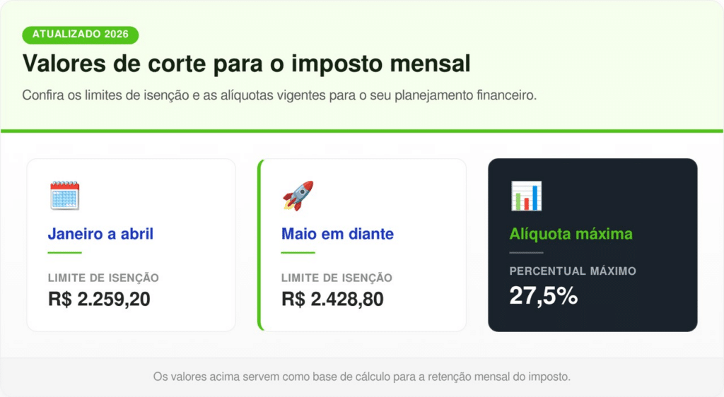 Valores de corte para imposto mensal