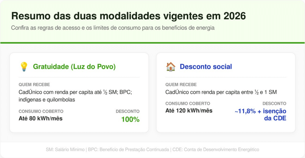 Modalidades vigentes para 2026