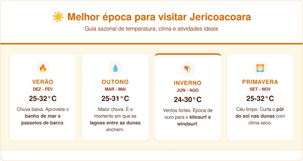 Temperaturas aproximadas com base no Climatempo. Condições podem variar.