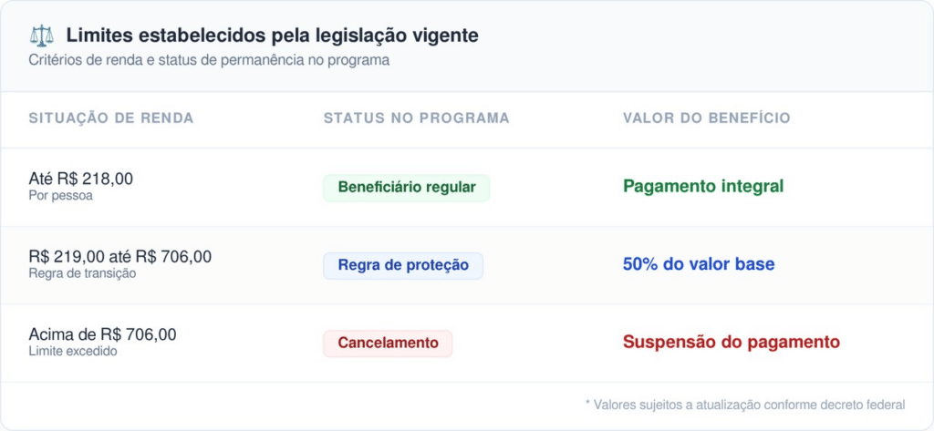 Os valores sujeitos a atualização