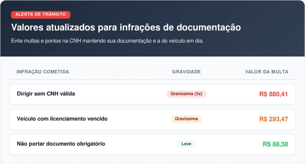 O valor da multa por dirigir sem CNH é multiplicado por três devido ao fator agravante previsto no CTB