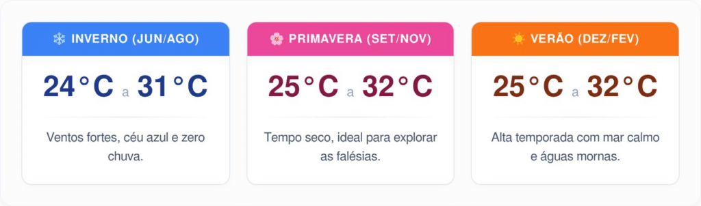 O clima influencia as atividades turísticas conforme os dados do Climatempo.