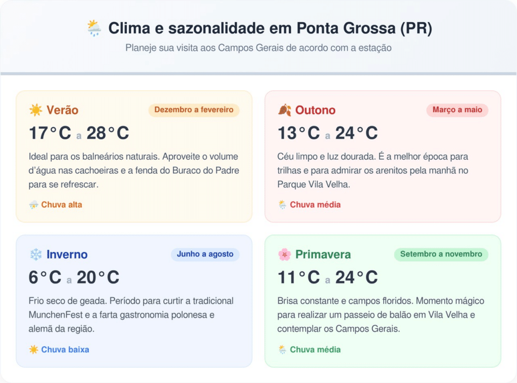 Médias históricas de temperatura e pluviosidade da região de Ponta Grossa