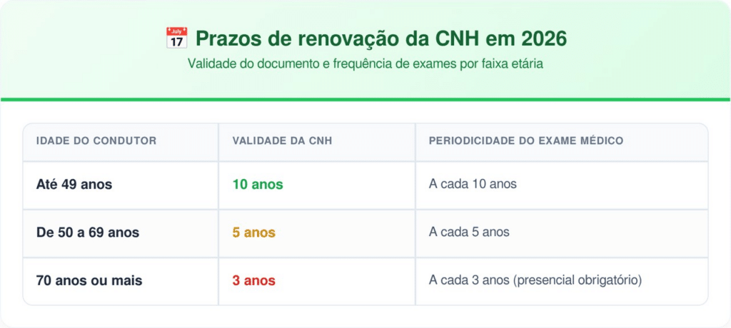 Os prazos podem ser reduzidos a critério do perito médico em casos específicos