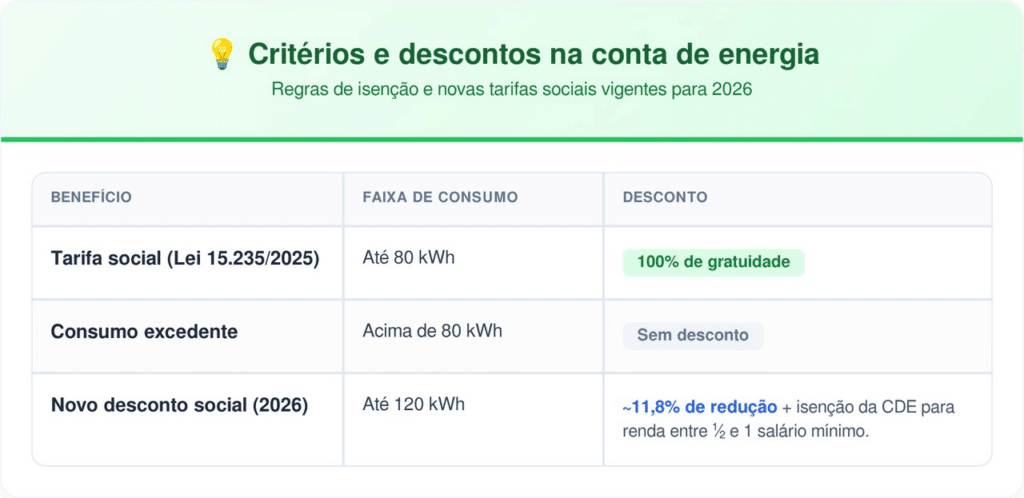 Os descontos são aplicados automaticamente para inscritos no Cadastro Único (CadÚnico)