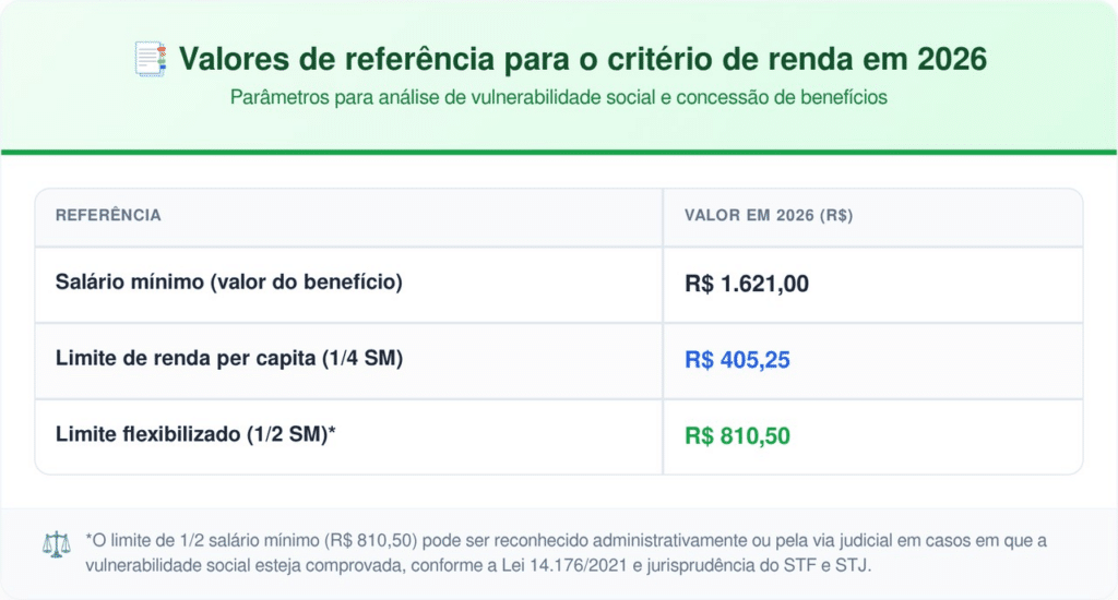 Valores de critérios de renda