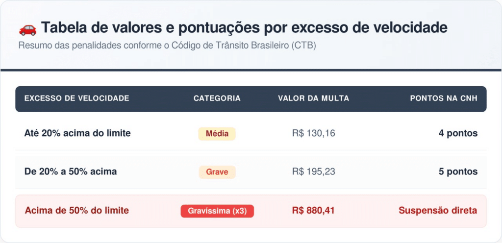 Vacilou no trânsito em abril? Multa pode chegar a R$ 880,41 e suspender a CNH