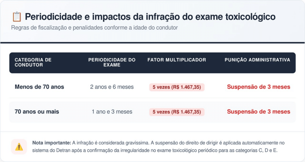 Nova fiscalização do Detran gera multa gravíssima de R$ 1.400 aos infratores
