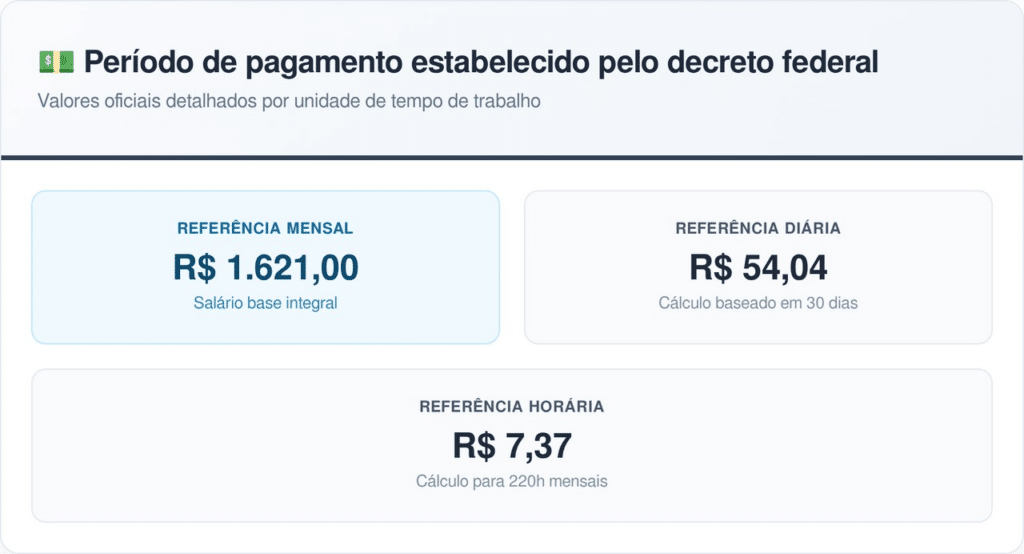 Esses valores são o piso nacional e base para calcular benefícios, horas extras e descontos na folha. - salário mínimo