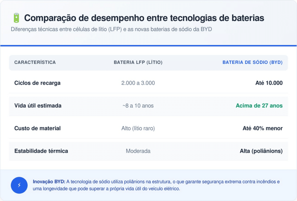 Nova bateria permite uma vida útil além do esperado - bateria de sódio