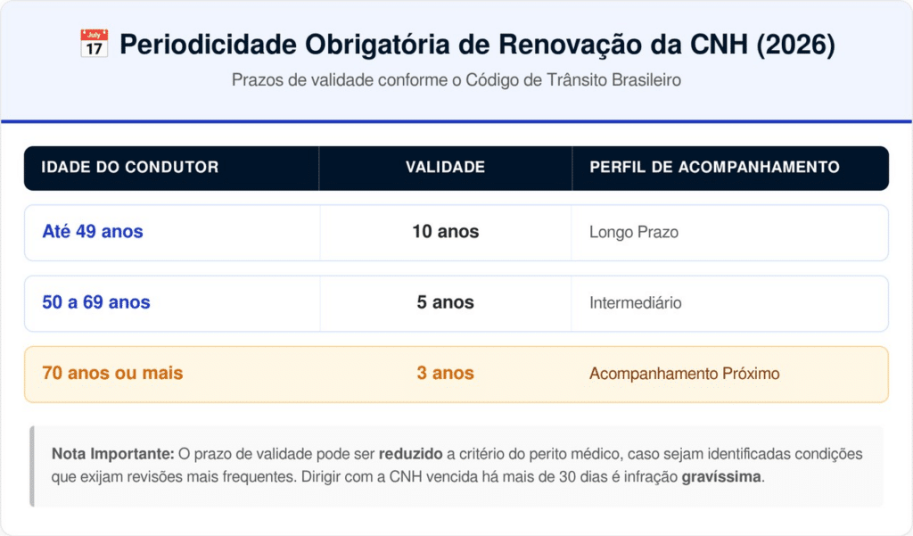 Prazos de validade para renovação da CNH