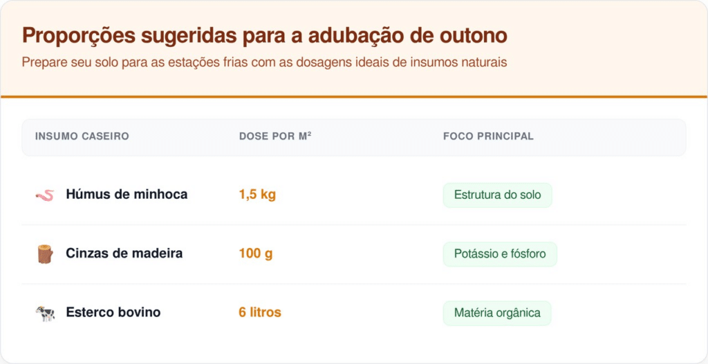 Use esterco e cinzas bem curtidos para não queimar as raízes