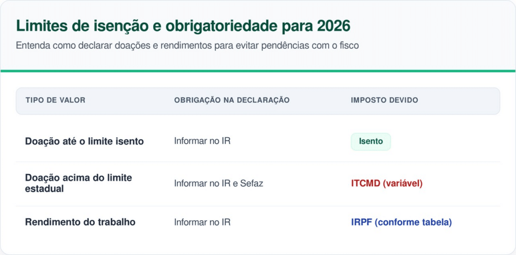 O ITCMD é um tributo estadual e suas alíquotas variam entre 1% e 8% dependendo da unidade da federação (UF) e do valor doado