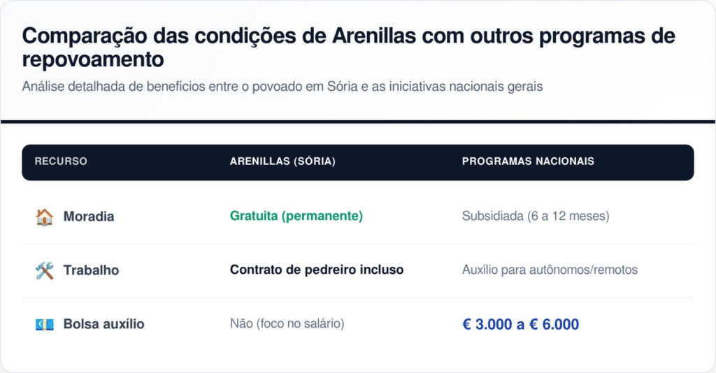 Arenillas oferece moradia e emprego; outros focam em incentivos a nômades digitais