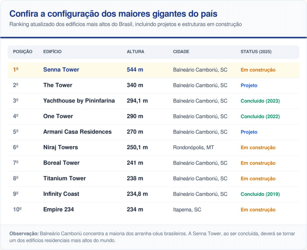 Antiga vila de pescadores supera capitais brasileiras em IDH e vira referência mundial em construção civil de alto padrão