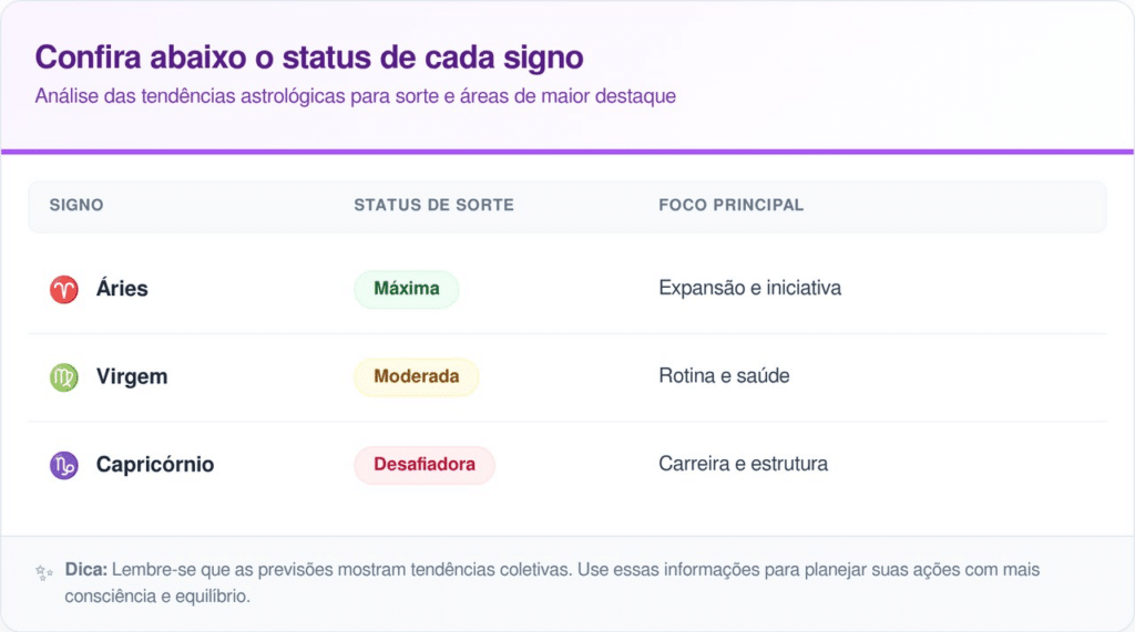 Mapa astral de 2026 revela favorecimento para arianos e exige cautela extrema de virginianos em novos projetos