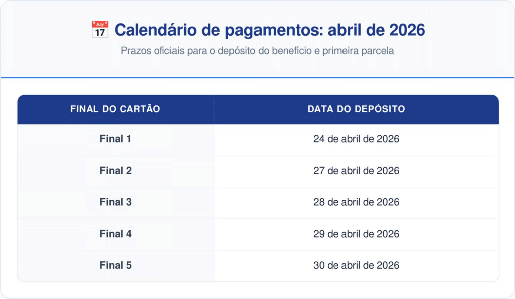 Dados baseados no cronograma oficial de pagamentos da Previdência Social