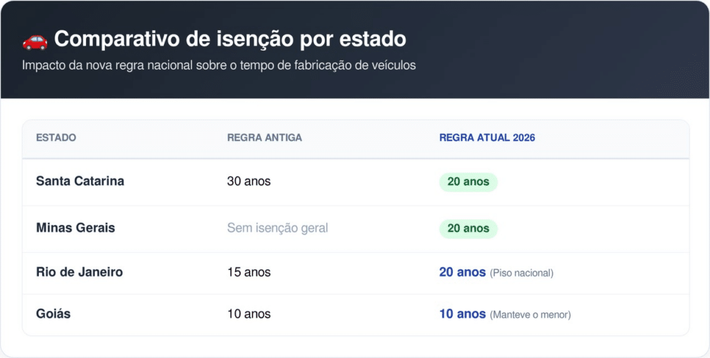 Informações atualizadas conforme as diretrizes tributárias de 2026