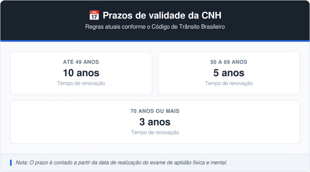 Confira a regra que obriga condutores de 70 anos ao exame físico