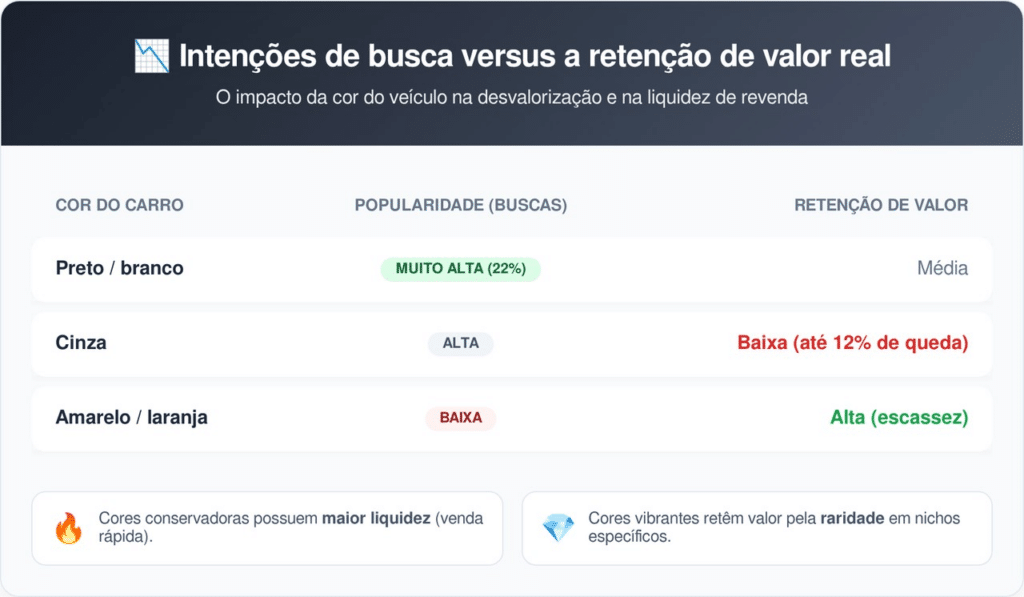 Apesar da alta procura, o excesso de carros cinza derruba o preço. Já cores vibrantes valem mais pela menor oferta.