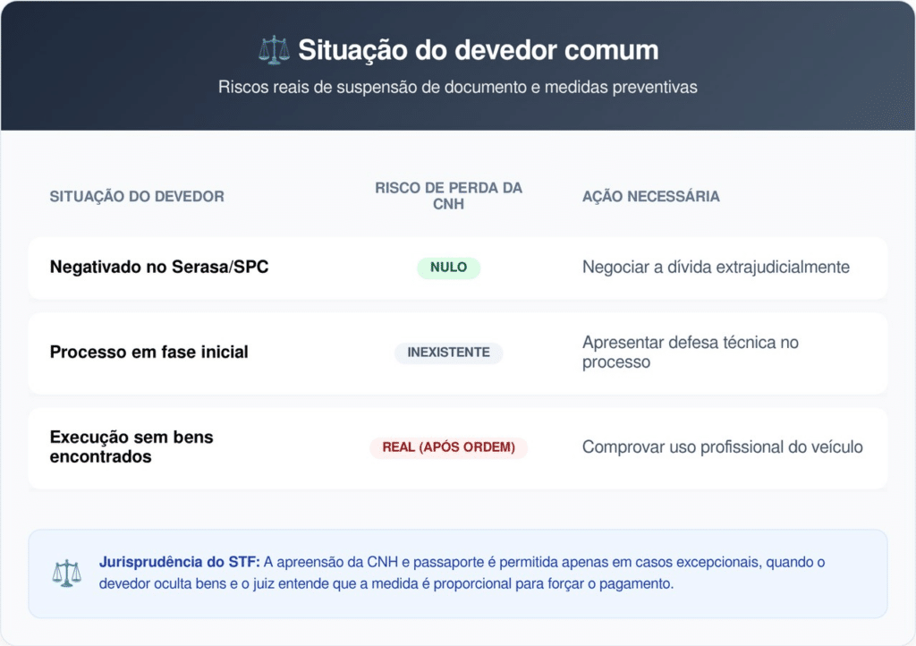 Se você trabalha com o veículo, a Justiça costuma evitar a suspensão da CNH para garantir sua renda.