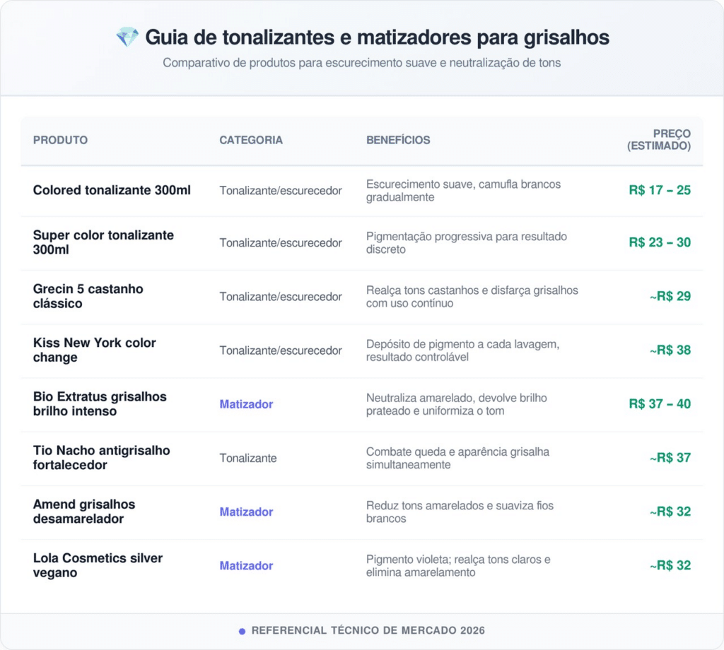Os shampoos tonalizantes de baixo custo que disfarçam os fios brancos sem utilizar química agressiva