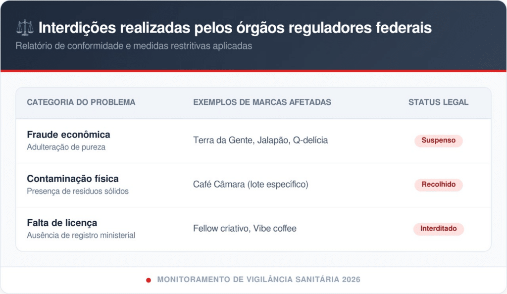 fiscalização do café