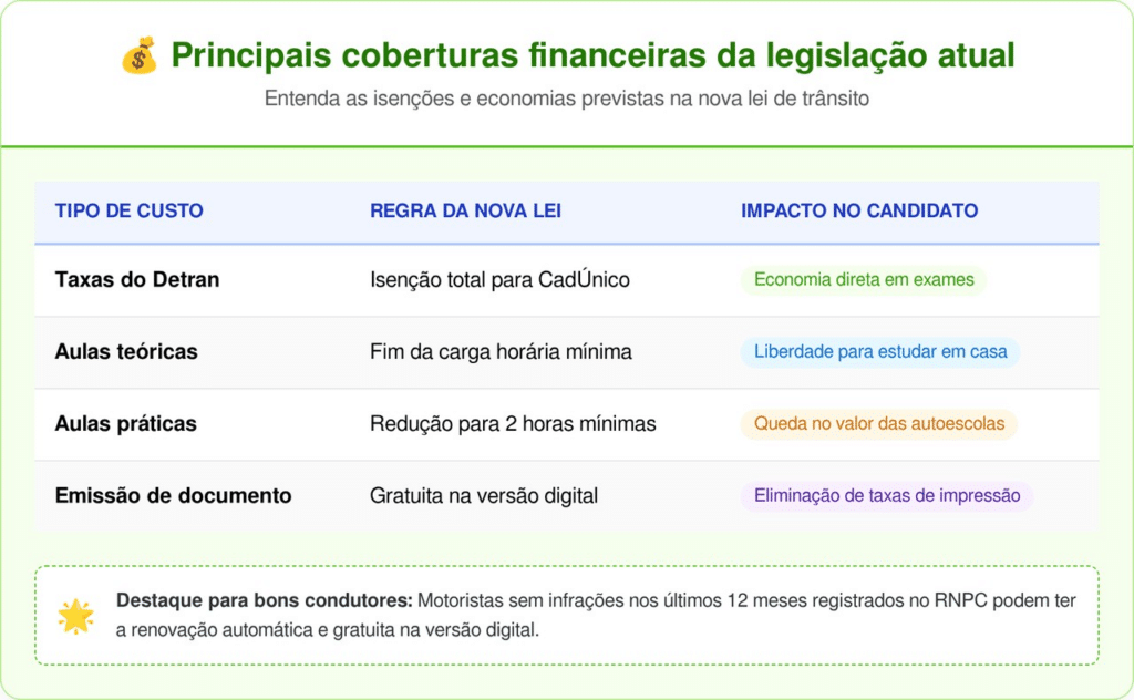 Condutor fica isento de comparecer ao Detran se manter histórico limpo