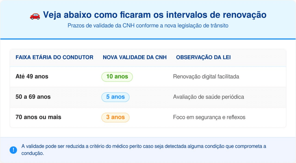 Intervalos de renovação