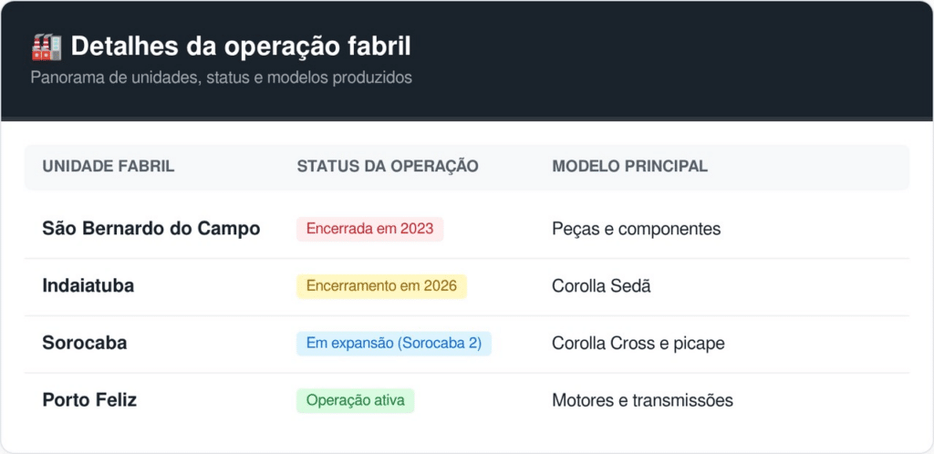 Dados sujeitos a alterações conforme o cronograma industrial da montadora