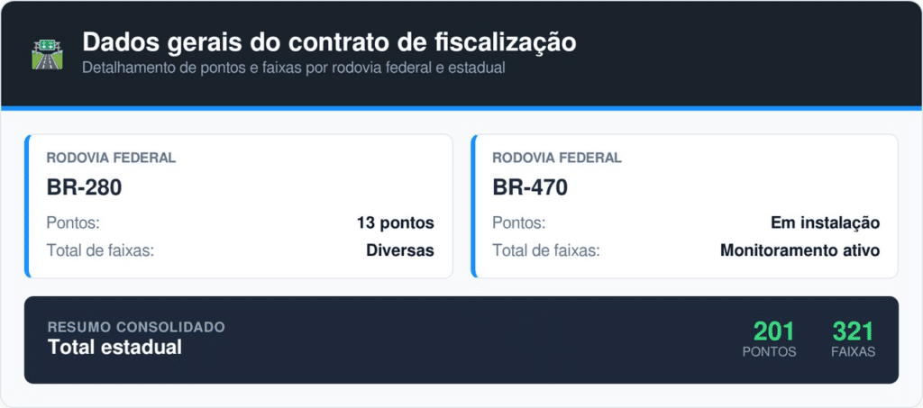 Informações atualizadas conforme o cronograma de expansão da malha viária
