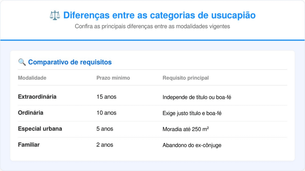 Categorias de usucapião