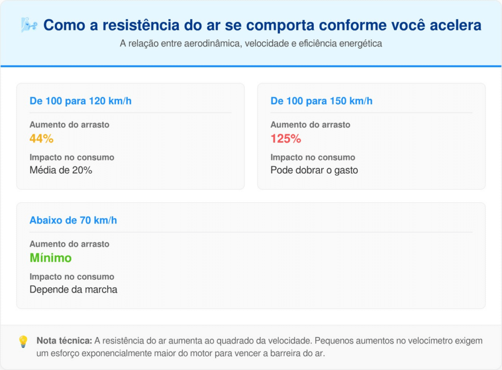 As velocidades ideias para cada estrada