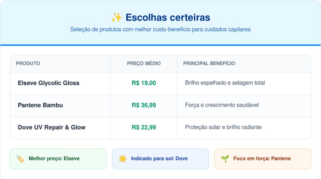 Preços médios coletados em grandes redes de farmácias e supermercados