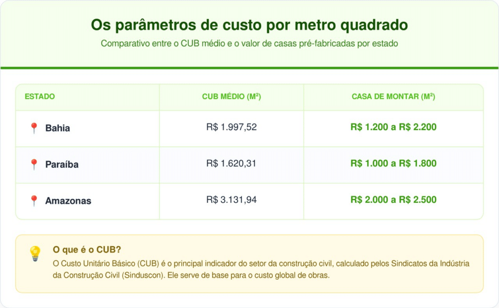 Valores médios para referência. Custos finais podem variar conforme o padrão de acabamento e logística regional