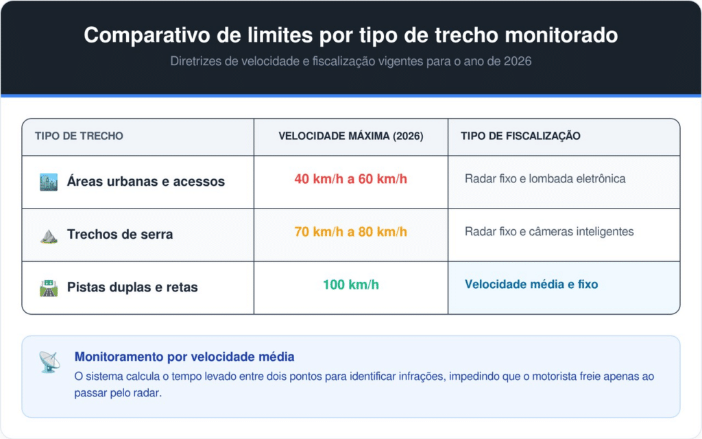 Limites sujeitos a alterações conforme sinalização local e condições climáticas