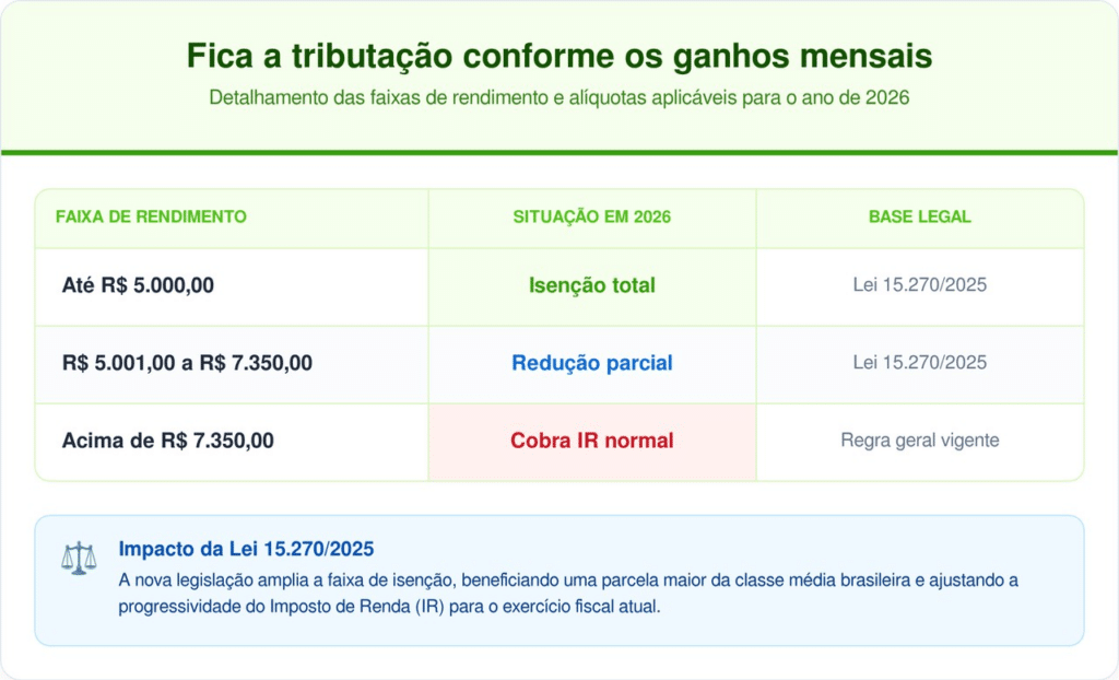 Os valores referem-se ao rendimento tributável mensal bruto. Consulte um contador para deduções específicas