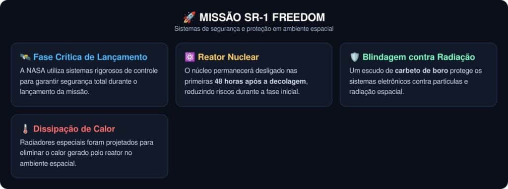 Que medidas de segurança protegem a SR-1 Freedom no espaço