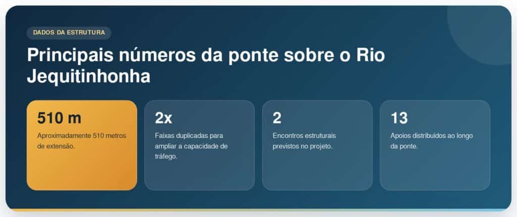Ponte sobre o Rio Jequitinhonha avança com R$ 120 milhões e 510 metros para reforçar a BR-101/BA