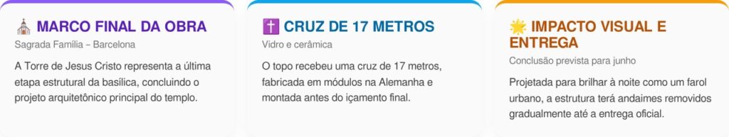 Megaobra na Sagrada Família de Gaudí chega à etapa final e se torna a maior igreja do mundo, atingindo 172,5 metros