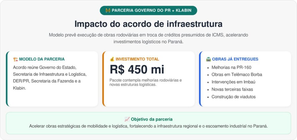 Qual o impacto da parceria com a Klabin?