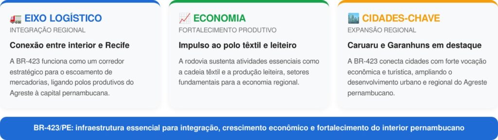 Qual a importância da BR-423 para o Agreste pernambucano