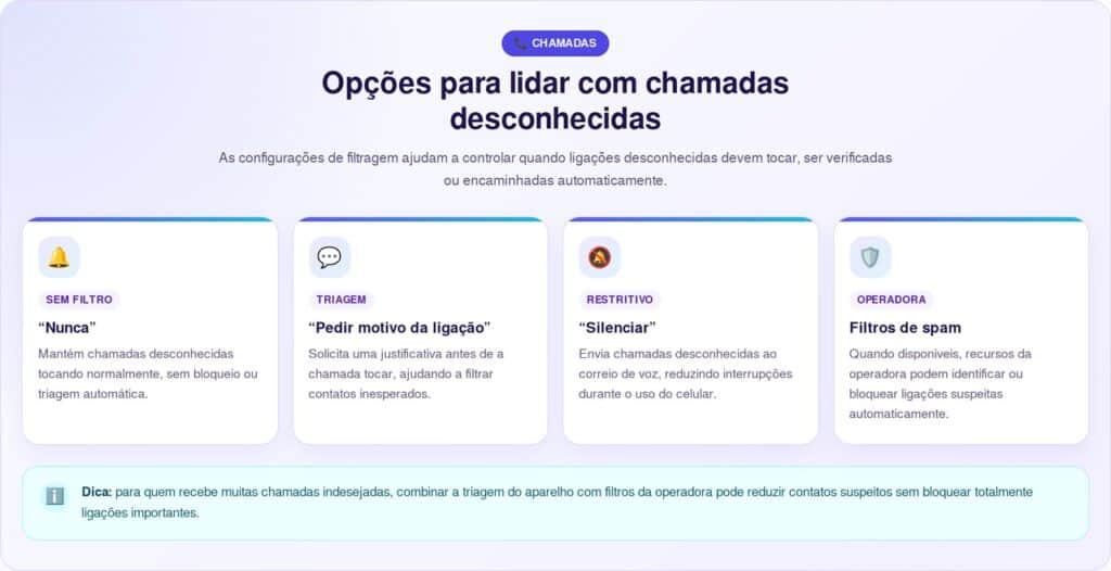 Uma configuração do iPhone permite silenciar chamadas indesejadas: como reduzir spam no iPhone sem perder ligações importantes